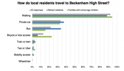 Travel survey results: Beckenham High Street